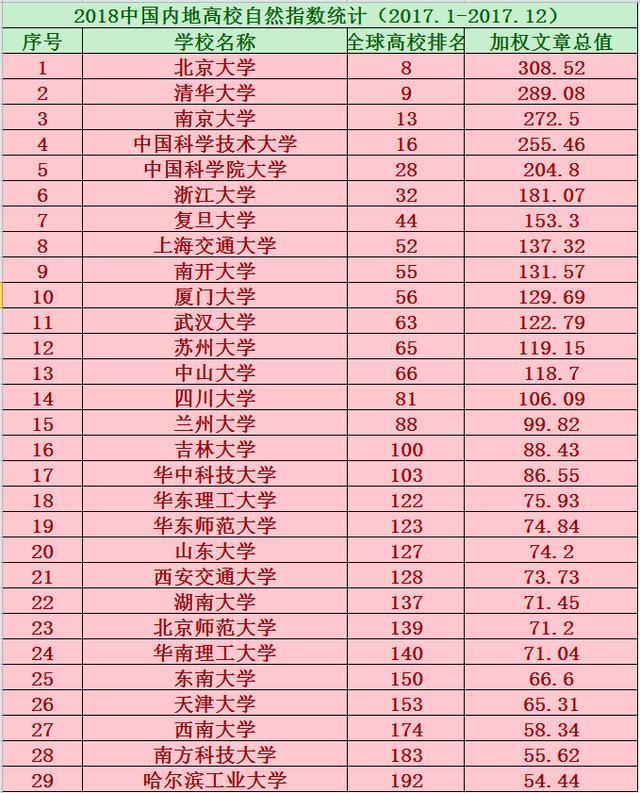 2018年全國內(nèi)地大學(xué)自然指數(shù)排名,兩所高校進(jìn)入全球前十名!