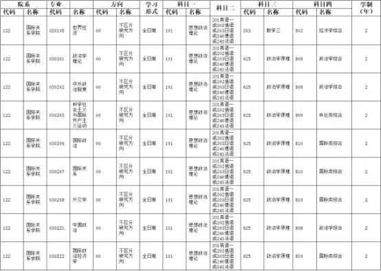 中國人民大學國際關系學院各專業(yè)考研經(jīng)驗分數(shù)線及參考書、近幾年錄取情況總覽