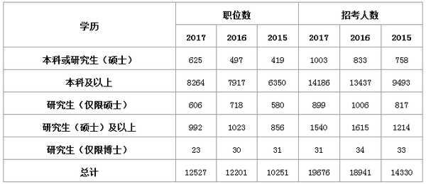 2019考研:研究生考公務員的優(yōu)勢及優(yōu)勢專業(yè)