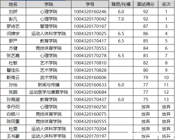 關(guān)于美國(guó)春田學(xué)院研究生項(xiàng)目留學(xué)人員名單的公示