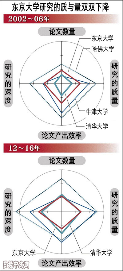 日媒：清華大學論文“產出效率”超越東京大學