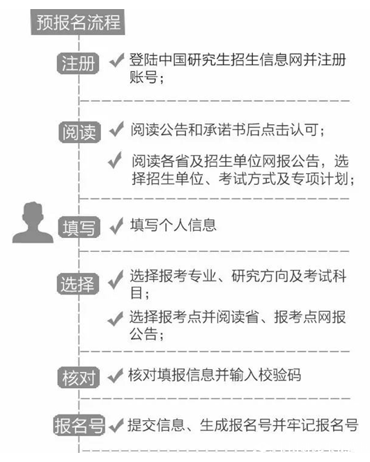 2019考研:考研預報名和正式報名的區別你知道多少?