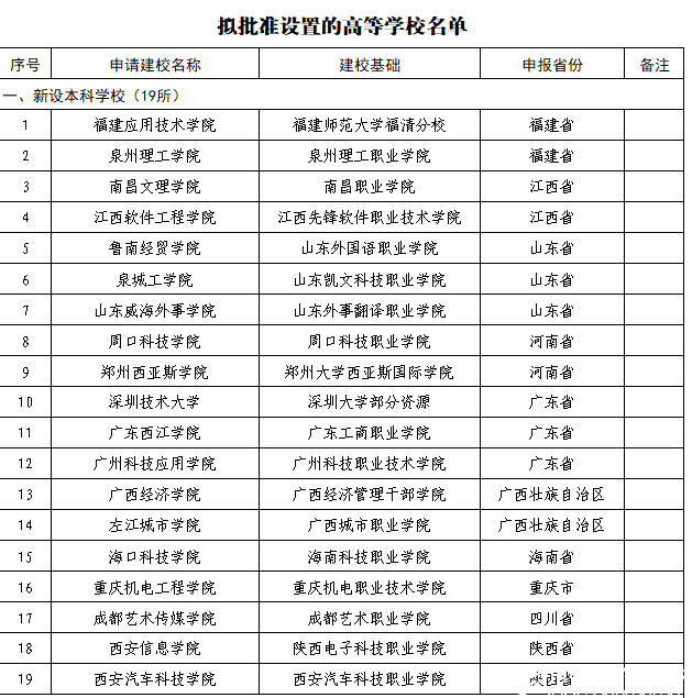 教育部公布2018年40所擬更名高校名單，具體更名時間暫定！