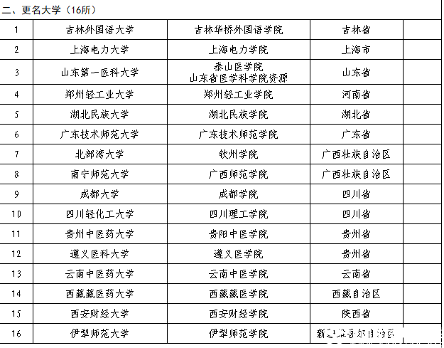 教育部公布2018年40所擬更名高校名單，具體更名時間暫定！