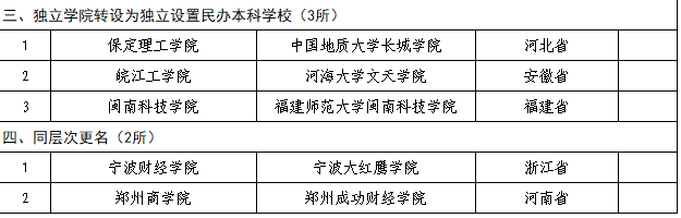 教育部公布2018年40所擬更名高校名單，具體更名時間暫定！
