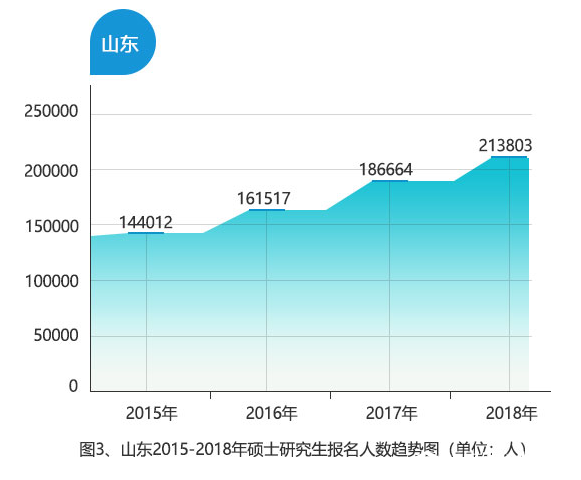 山東作為生源大省，2018年考研人數達213803人，同比增長14.54%，為歷年最多。
