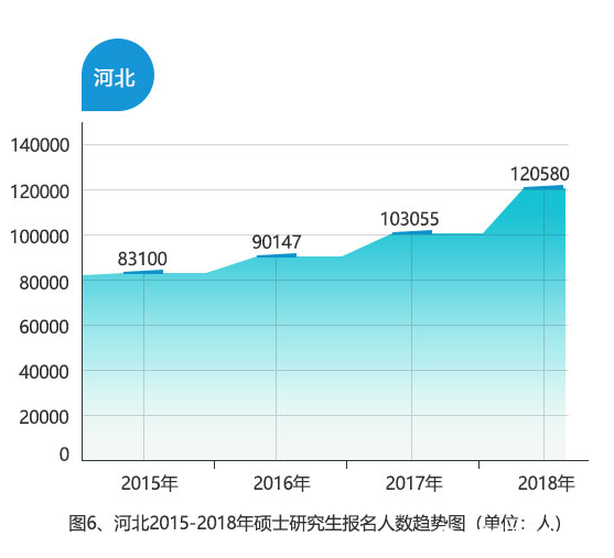 2018年河北省共報考120580人，比2017年增加17525人，增幅為17.0%。報名人數和增幅均創歷史新高。