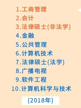 MBA、會計、法律碩士等依然是報考的熱門專業