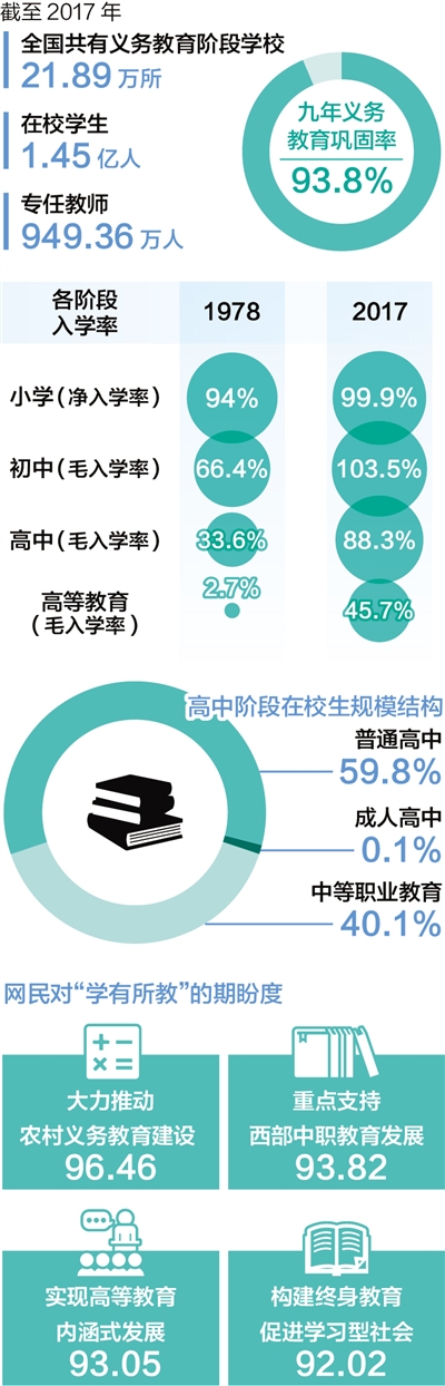 學有所教，從“有學上”到“上好學”——國家財政性教育經費支出占GDP比例連續六年保持在4%以上