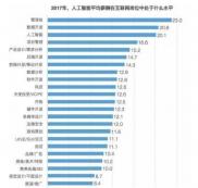 2019“人才缺口最大”3個大學專業(yè)！年薪超過30萬，網友：真的值