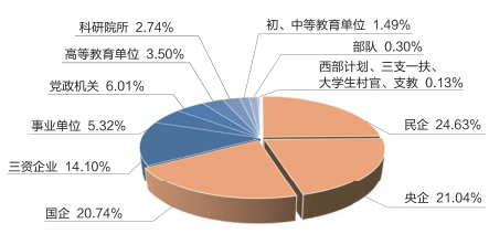 、研究生就業(yè)率: