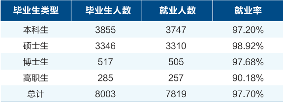 、研究生就業(yè)率:
