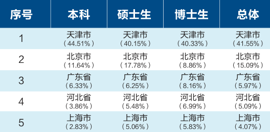 、研究生就業(yè)率: