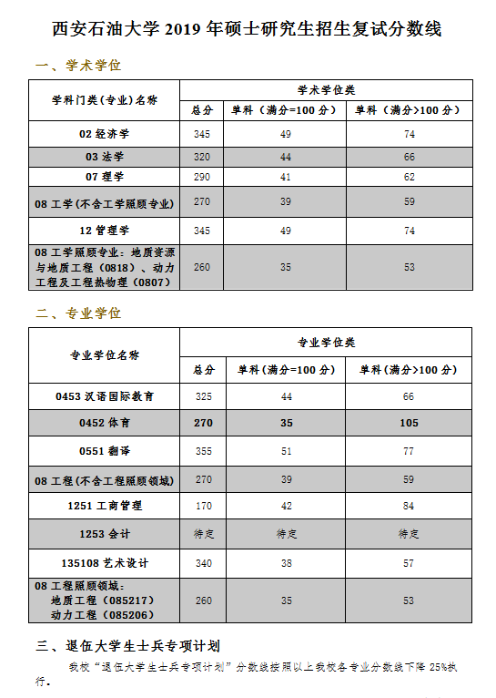 2019考研西安石油大學復試分數(shù)線