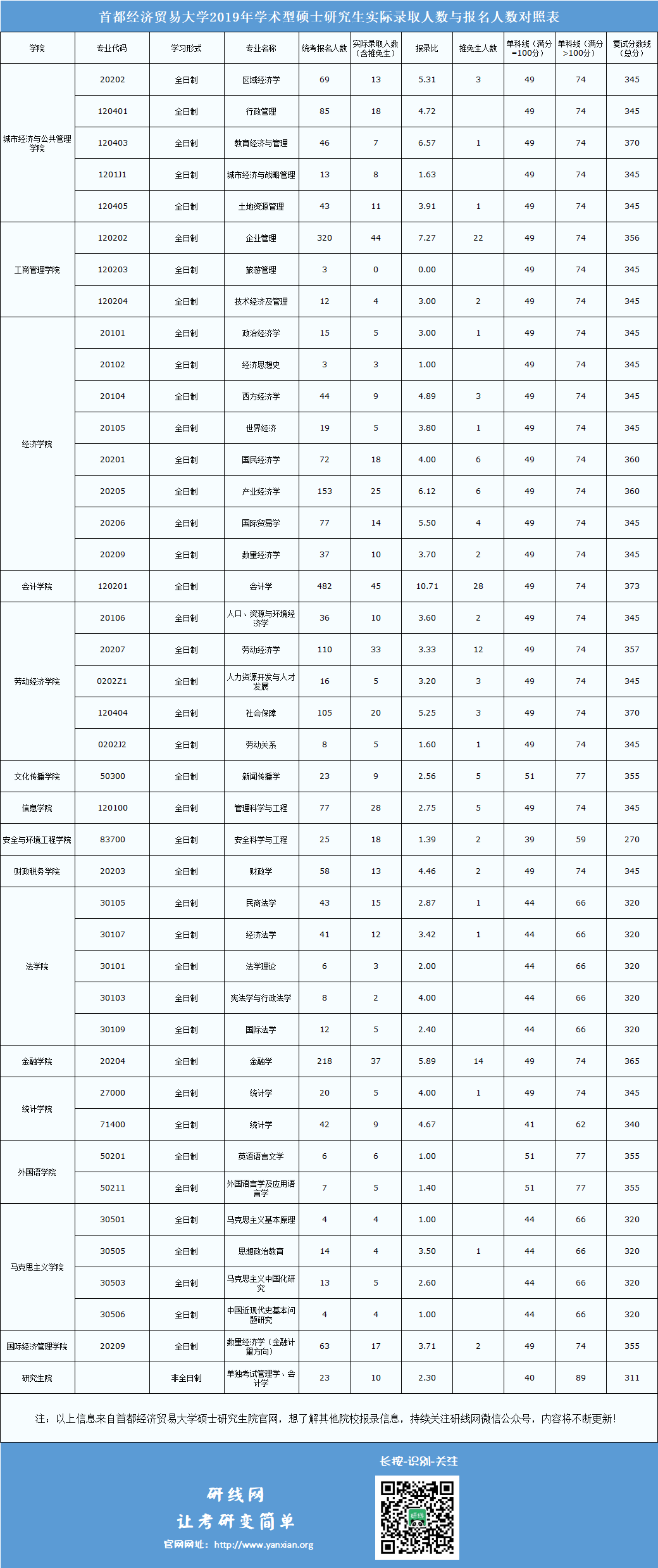 首都經(jīng)濟(jì)貿(mào)易大學(xué)2019年碩士研究生實際錄取人數(shù)與報名人數(shù)對照表