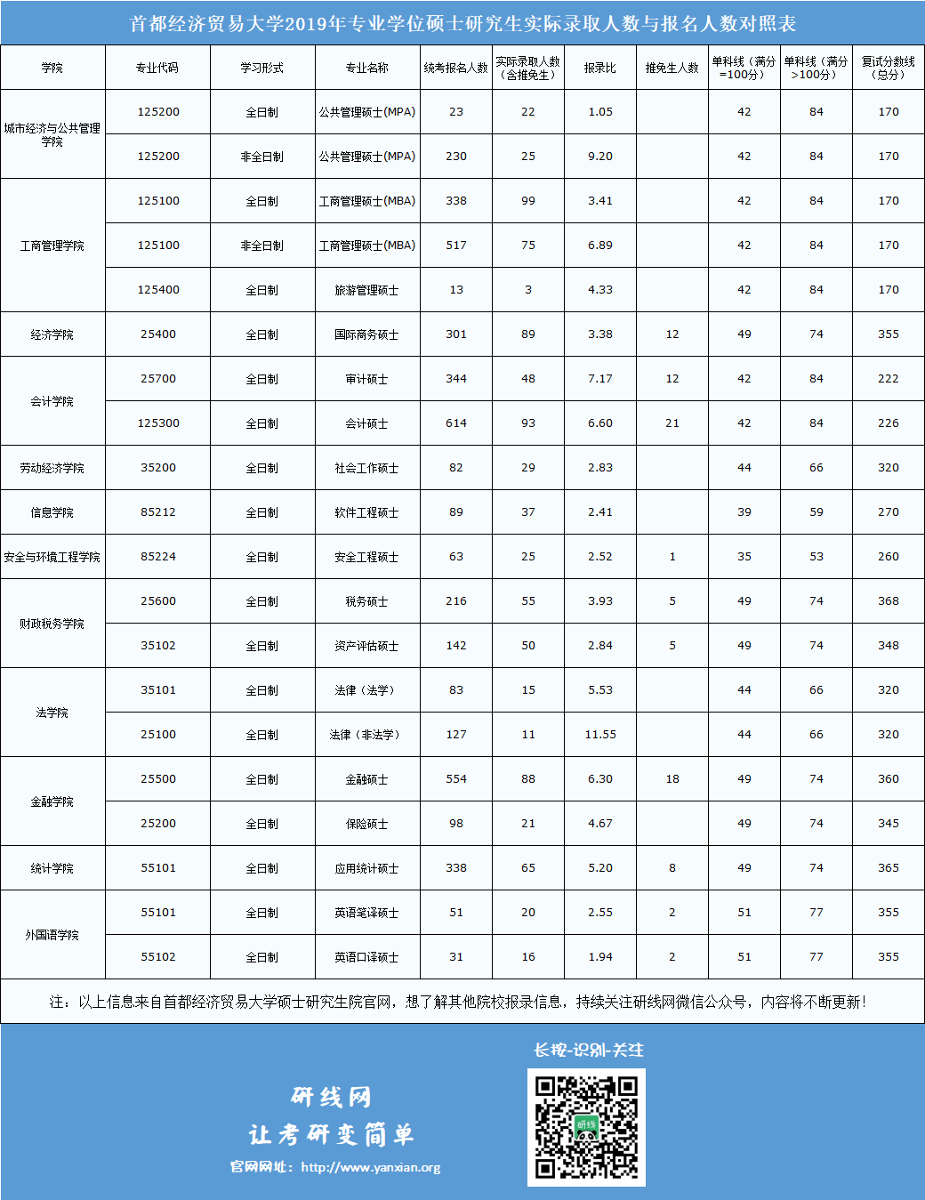 首都經(jīng)濟(jì)貿(mào)易大學(xué)2019年碩士研究生實際錄取人數(shù)與報名人數(shù)對照表