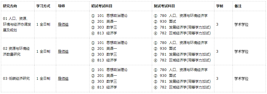 廣東外語外貿(mào)大學(xué)人口、資源與環(huán)境經(jīng)濟學(xué)2021年碩士研究生招生專業(yè)目錄及參考書目