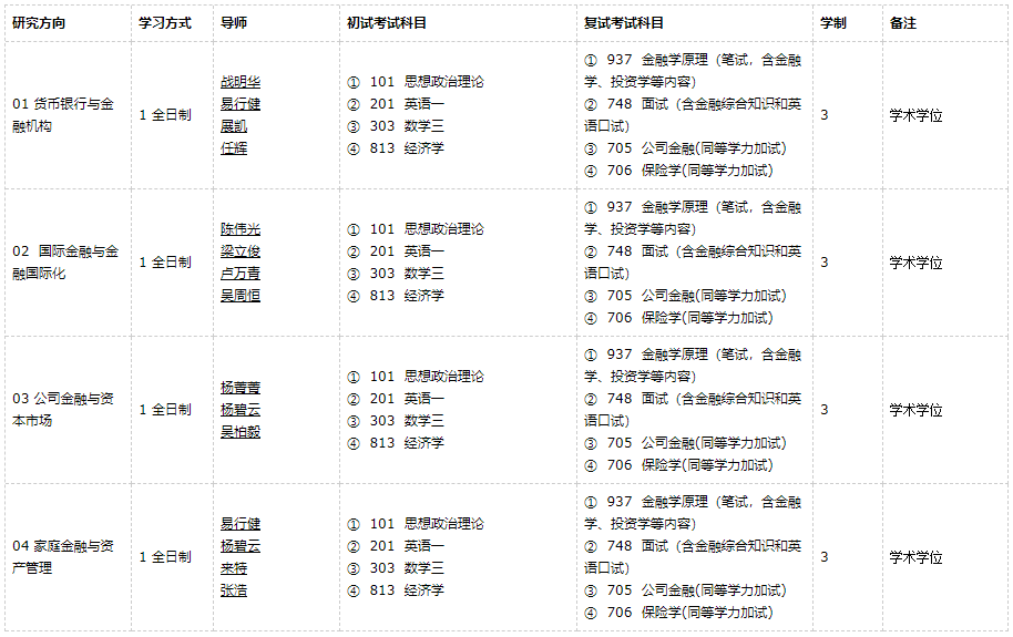 廣東外語外貿大學金融學2021年碩士研究生招生專業(yè)目錄及參考書目
