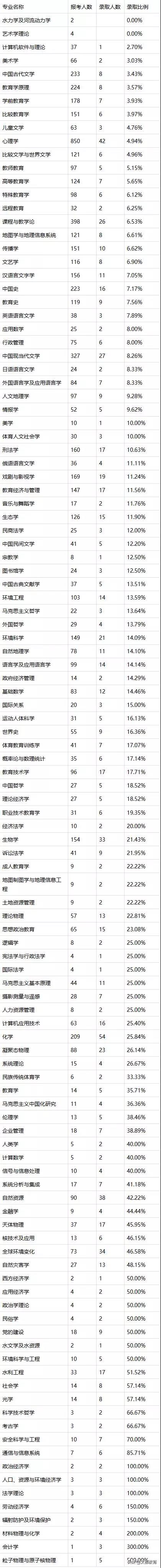 2020年北京師范大學(xué)碩士研究生報錄比