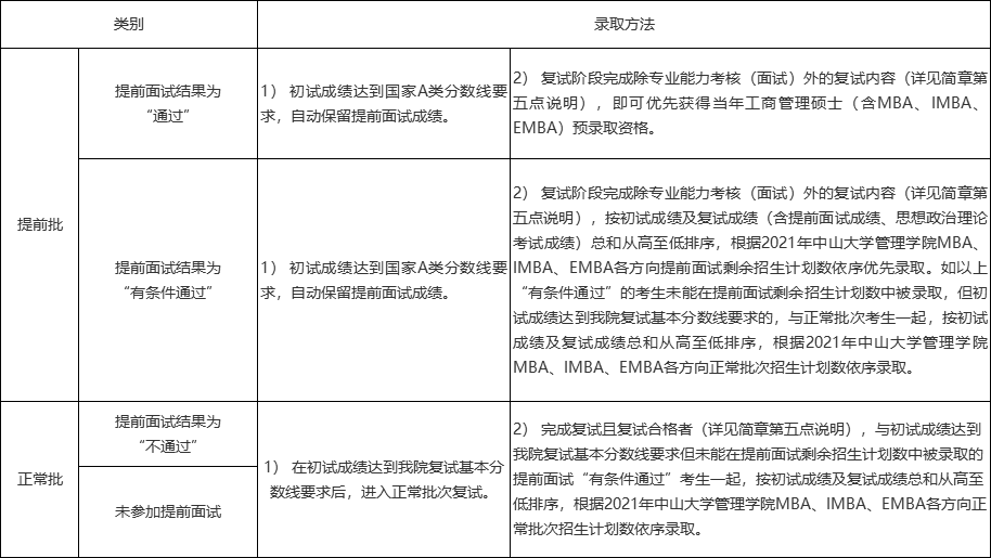 2021年MBA招生簡(jiǎn)章:中山大學(xué)管理學(xué)院2021年工商管理碩士(含MBA、IMBA和EMBA)招生簡(jiǎn)章(暫定)