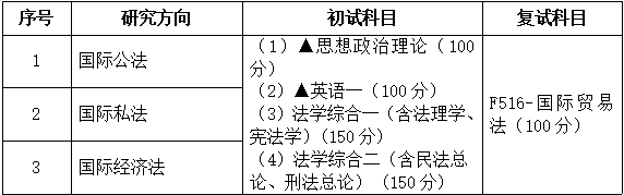 2021考研專業(yè)目錄：廣東財(cái)經(jīng)大學(xué)030109國際法學(xué)2021年招生專業(yè)目錄