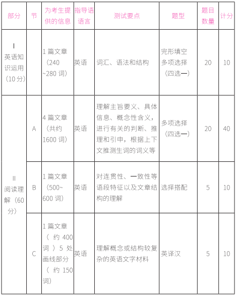 2021考研英語(yǔ)一試卷結(jié)構(gòu)