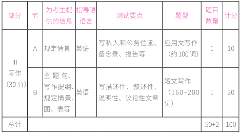 2021考研英語(yǔ)一試卷結(jié)構(gòu)