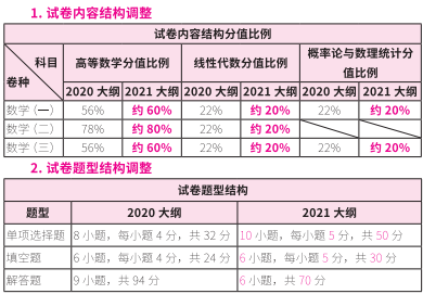 2021考研大綱:考研數(shù)學(xué)2021年大綱變動(dòng)及解析!