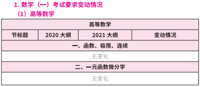 2021考研大綱:考研數(shù)學(xué)2021年大綱變動(dòng)及解析!