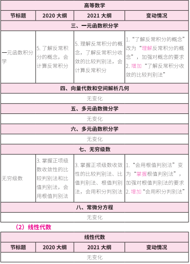 2021考研大綱:考研數(shù)學(xué)2021年大綱變動(dòng)及解析!