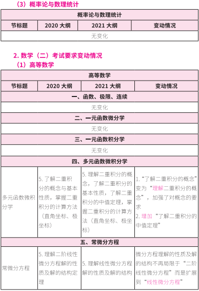 2021考研大綱:考研數(shù)學(xué)2021年大綱變動(dòng)及解析!