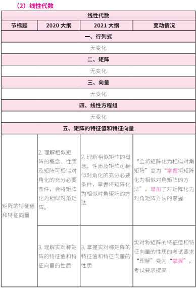 2021考研大綱:考研數(shù)學(xué)2021年大綱變動(dòng)及解析!