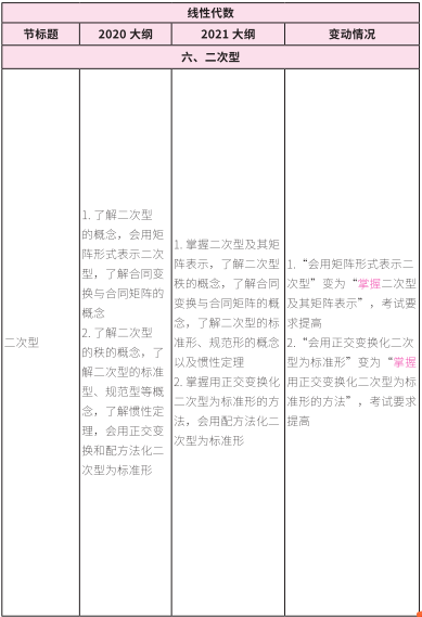 2021考研大綱:考研數(shù)學(xué)2021年大綱變動(dòng)及解析!