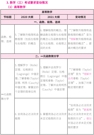 2021考研大綱:考研數(shù)學(xué)2021年大綱變動(dòng)及解析!