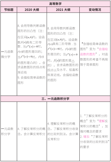 2021考研大綱:考研數(shù)學(xué)2021年大綱變動(dòng)及解析!