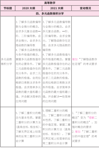 2021考研大綱:考研數(shù)學(xué)2021年大綱變動(dòng)及解析!