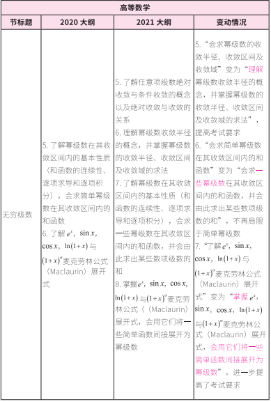 2021考研大綱:考研數(shù)學(xué)2021年大綱變動(dòng)及解析!