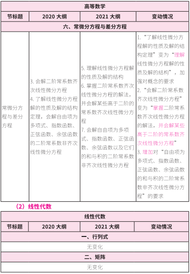 2021考研大綱:考研數(shù)學(xué)2021年大綱變動(dòng)及解析!