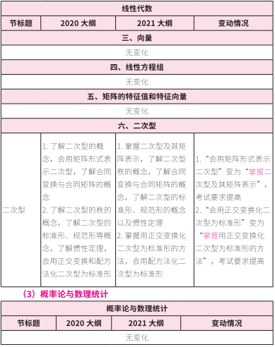2021考研大綱:考研數(shù)學(xué)2021年大綱變動(dòng)及解析!