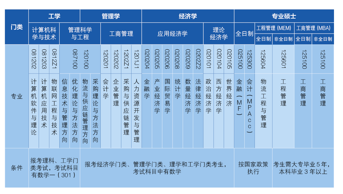 2021考研招生簡(jiǎn)章:北京物資學(xué)院2021年碩士研究生招生簡(jiǎn)章
