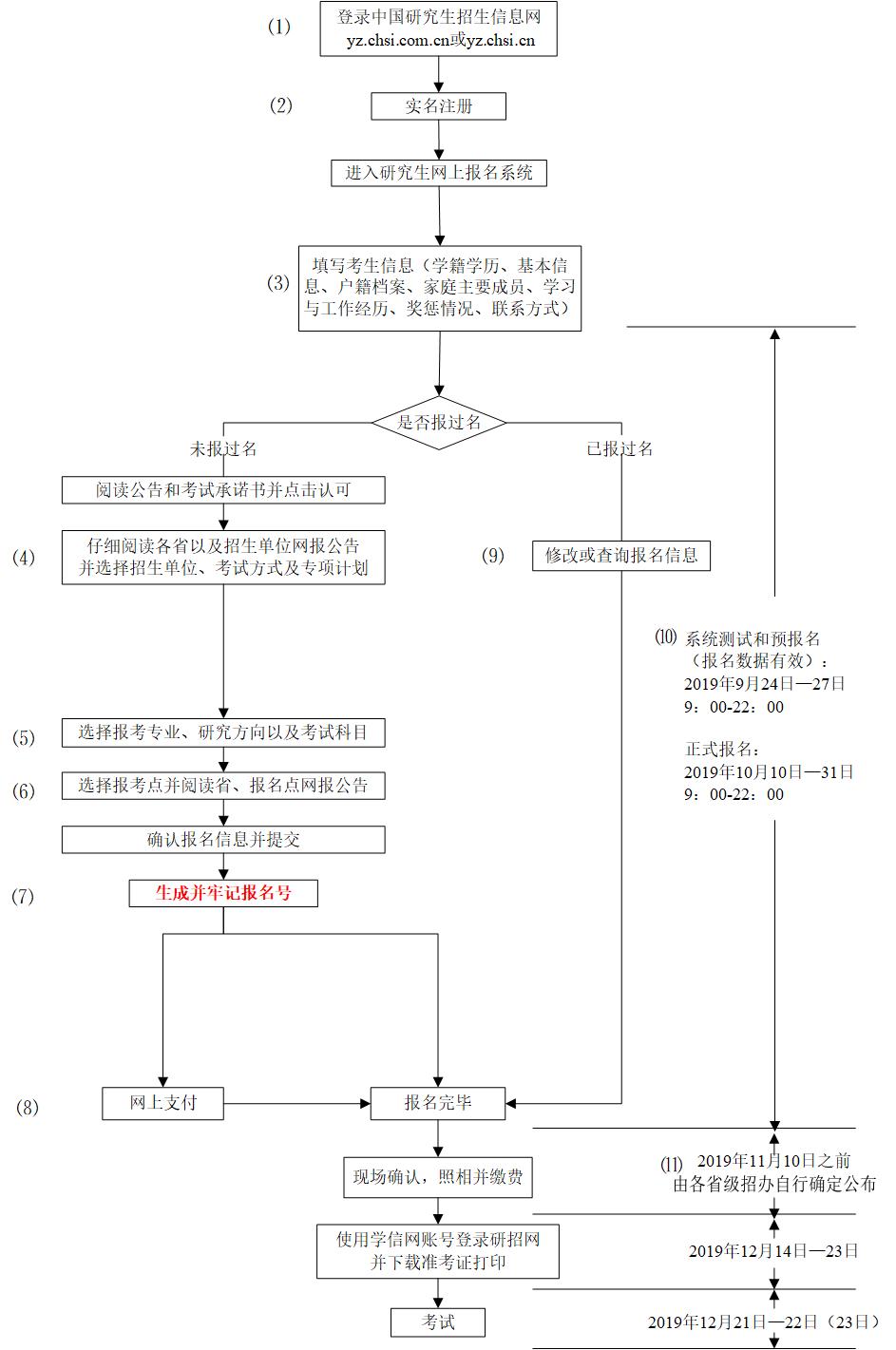 2021MPAcc備考:統(tǒng)考網(wǎng)報只需兩步,考生們趕快關(guān)注起來!(附網(wǎng)報流程圖)