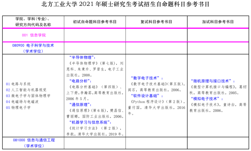 北方工業(yè)大學2021年碩士研究生考試招生自命題科目參考書目