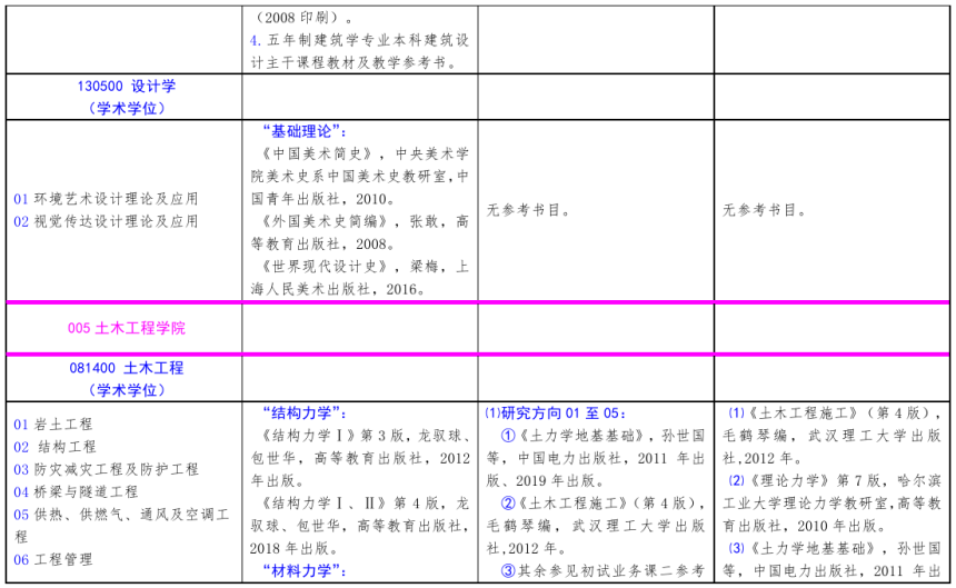 北方工業(yè)大學2021年碩士研究生考試招生自命題科目參考書目