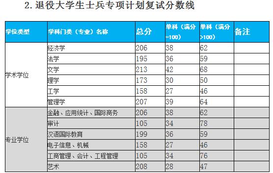2020MPAcc分?jǐn)?shù)線:杭州電子科技大學(xué)2020年碩士研究生招生考試復(fù)試分?jǐn)?shù)線