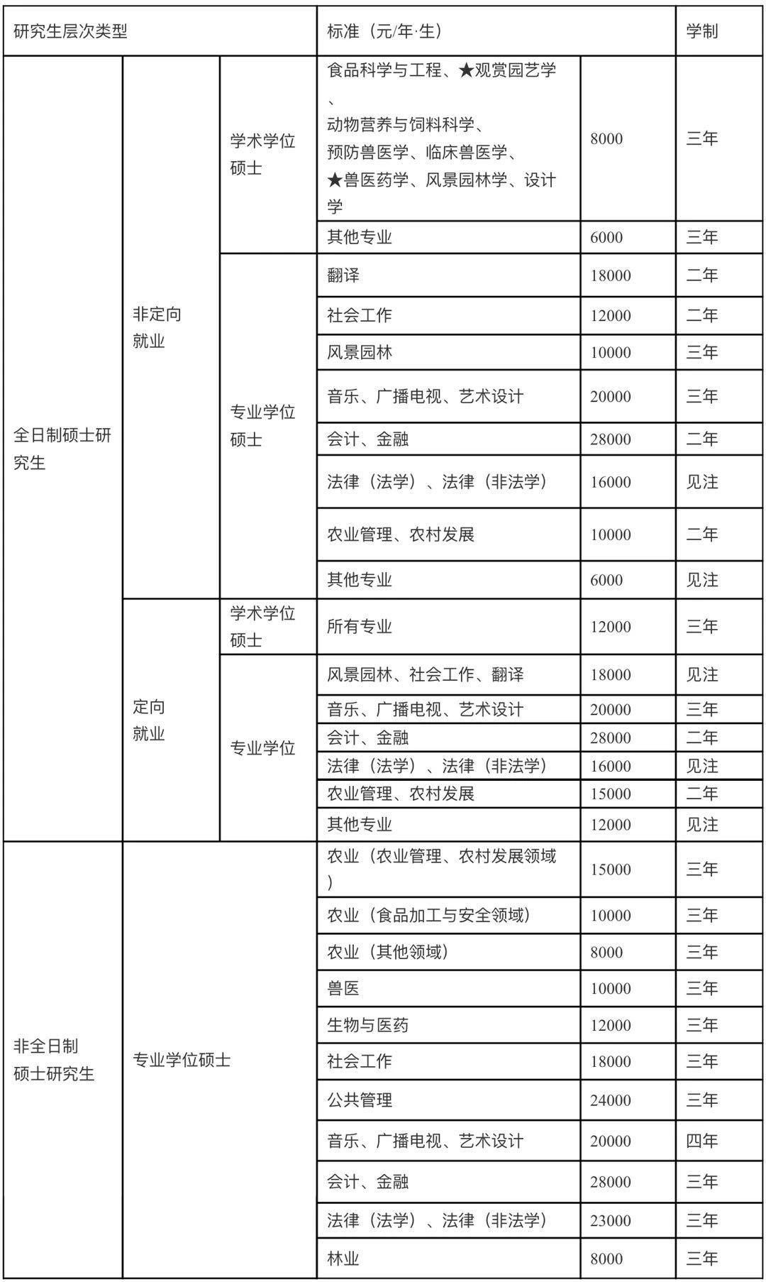 2021考研招生簡章:華南農業大學2021年攻讀碩士學位研究生招生簡章