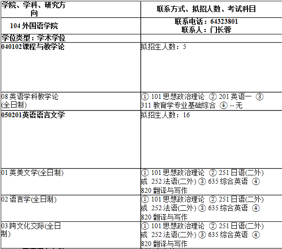 2021考研專業(yè)目錄:上海師范大學(xué)104外國語學(xué)院2021年碩士研究生招生專業(yè)目錄