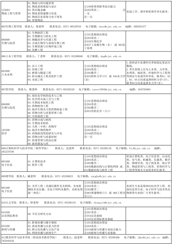 2021考研專業目錄:浙江工業大學2021年全日制專業學位碩士研究生招生專業目錄