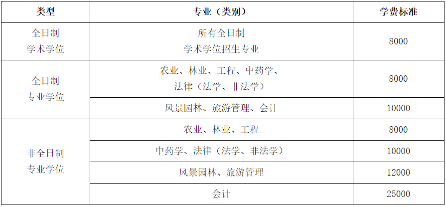2021考研招生簡章:浙江農(nóng)林大學2021年碩士研究生招生章程