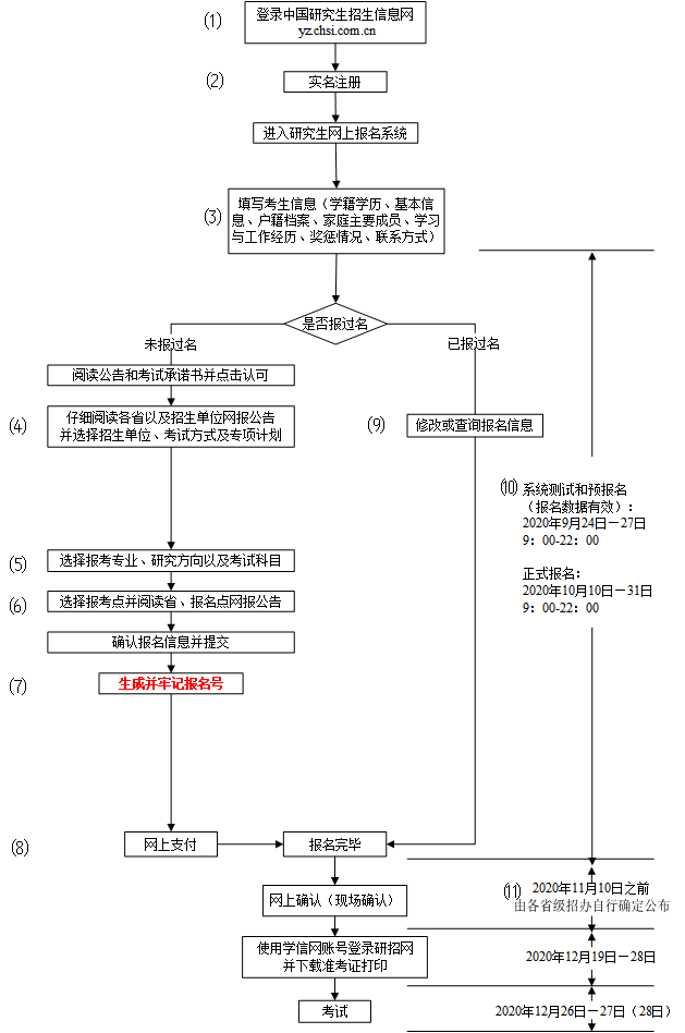 2021考研：統考網報流程，每個考研黨必看！