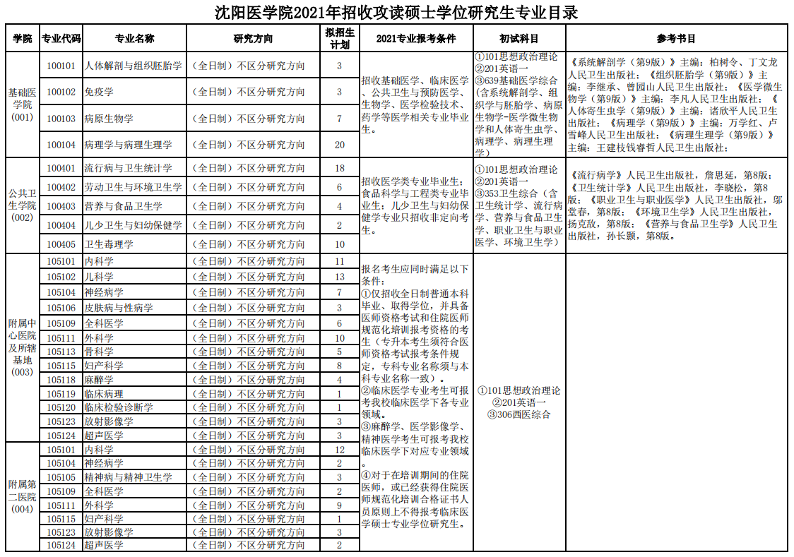 沈陽醫(yī)學院2021年碩士研究生招生專業(yè)目錄